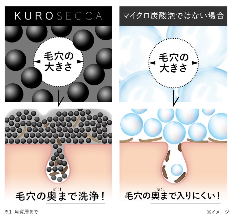 毛穴に対する炭酸泡の大きさ比較図。KUROSECCA（クロセッカ）：毛穴の奥※1まで洗浄！　マイクロ炭酸泡ではない場合：毛穴の奥※1まで入りにくい！ ※1：角質層まで ※イメージ