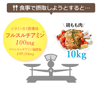 食事で摂取しようとすると…フルスルチアミン（ビタミンB1誘導体）100mg（※フルスルチアミン塩酸塩109.16mg）＝鶏もも肉10kg
